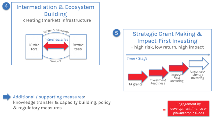 blended finance solutions 2